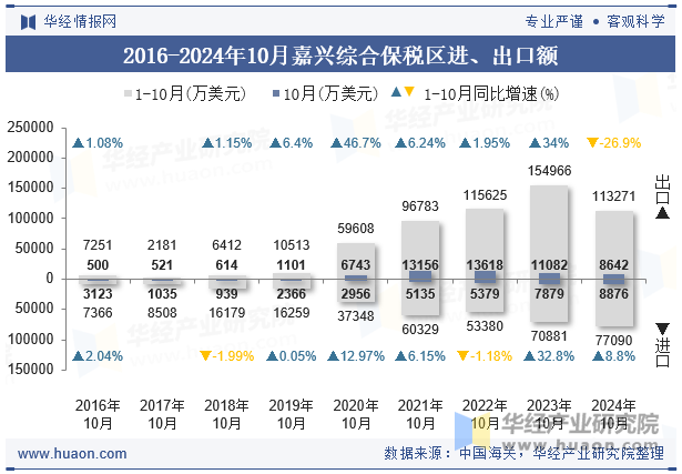 2016-2024年10月嘉兴综合保税区进、出口额