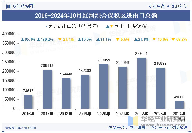 2016-2024年10月红河综合保税区进出口总额