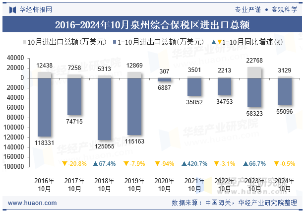 2016-2024年10月泉州综合保税区进出口总额