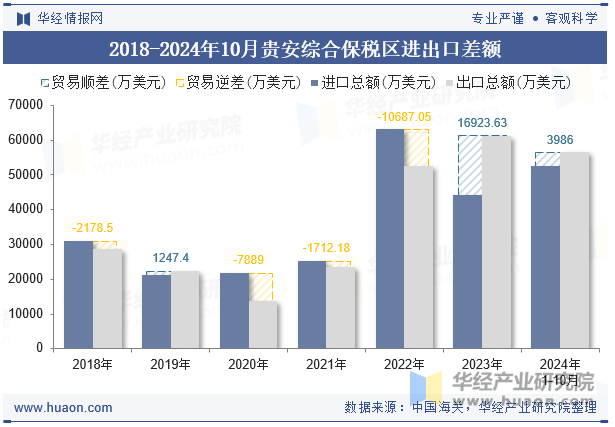 2018-2024年10月贵安综合保税区进出口差额