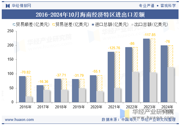 2016-2024年10月海南经济特区进出口差额