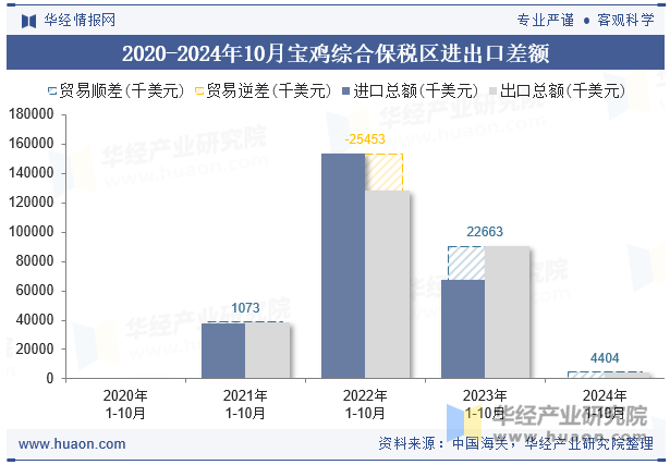 2020-2024年10月宝鸡综合保税区进出口差额