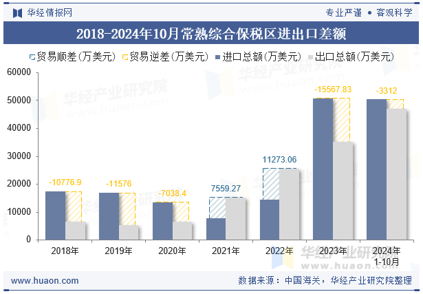 2018-2024年10月常熟综合保税区进出口差额