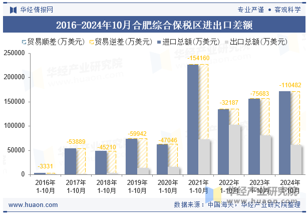 2016-2024年10月合肥综合保税区进出口差额