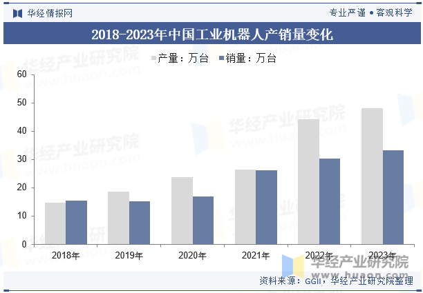 2018-2023年中国工业机器人产销量变化