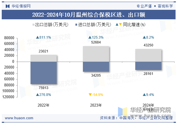 2022-2024年10月温州综合保税区进、出口额