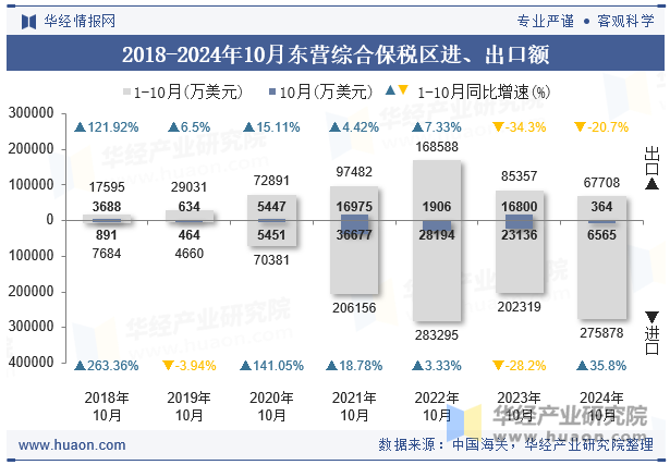 2018-2024年10月东营综合保税区进、出口额