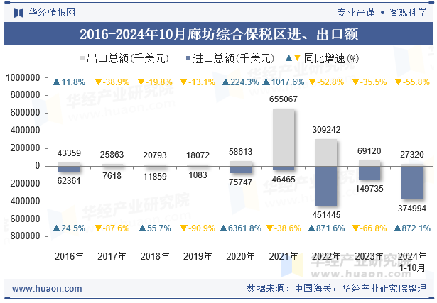 2016-2024年10月廊坊综合保税区进、出口额