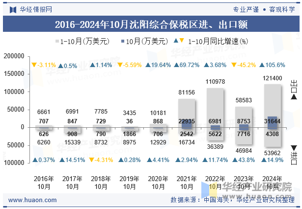 2016-2024年10月沈阳综合保税区进、出口额