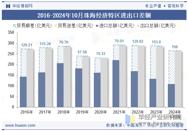 2016-2024年10月珠海经济特区进出口差额