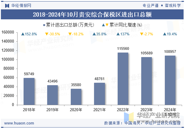 2018-2024年10月贵安综合保税区进出口总额