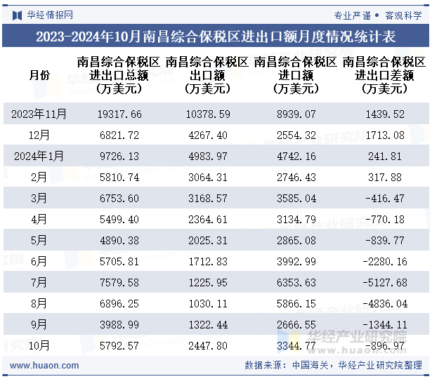 2023-2024年10月南昌综合保税区进出口额月度情况统计表