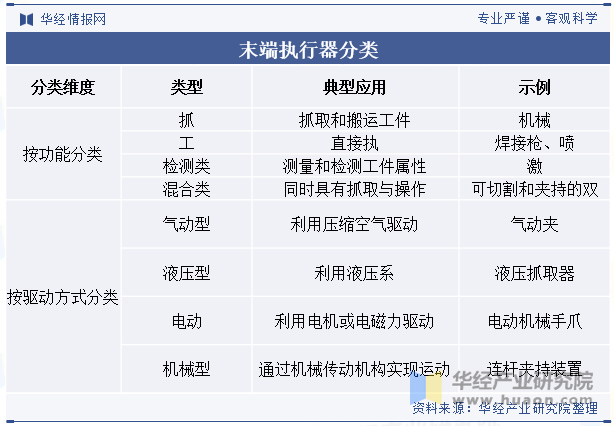 末端执行器分类