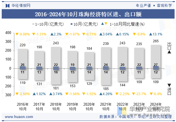 2016-2024年10月珠海经济特区进、出口额