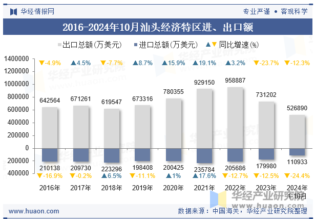 2016-2024年10月汕头经济特区进、出口额