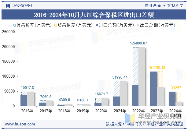 2016-2024年10月九江综合保税区进出口差额