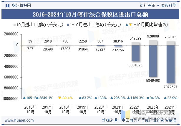 2016-2024年10月喀什综合保税区进出口总额