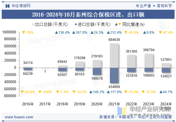 2016-2024年10月泰州综合保税区进、出口额