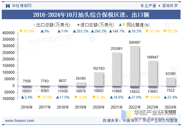 2016-2024年10月汕头综合保税区进、出口额