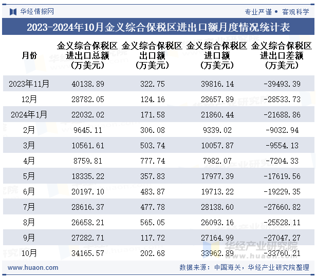 2023-2024年10月金义综合保税区进出口额月度情况统计表