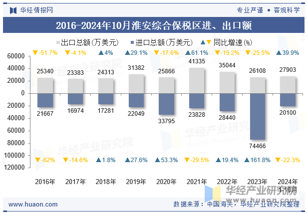 2016-2024年10月淮安综合保税区进、出口额