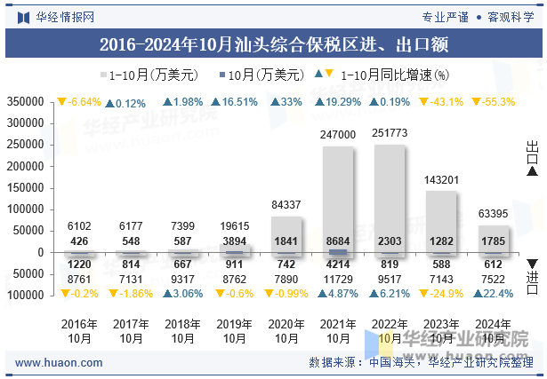 2016-2024年10月汕头综合保税区进、出口额