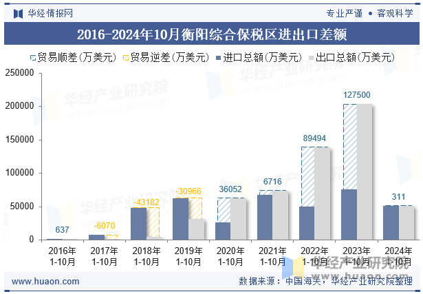 2016-2024年10月衡阳综合保税区进出口差额