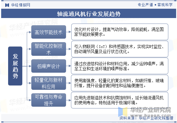 轴流通风机行业发展趋势