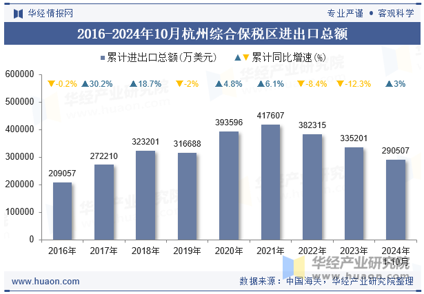 2016-2024年10月杭州综合保税区进出口总额