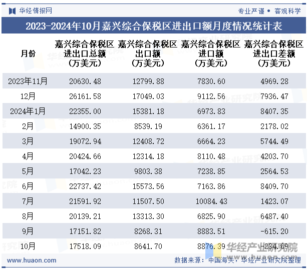 2023-2024年10月嘉兴综合保税区进出口额月度情况统计表