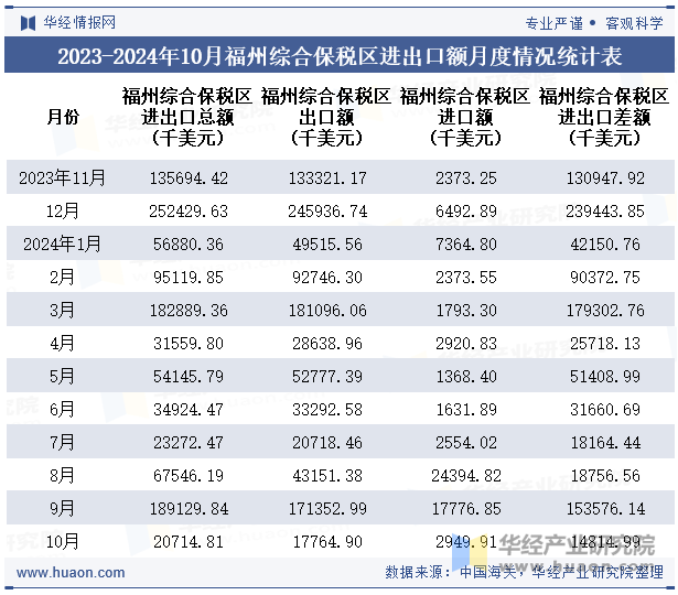 2023-2024年10月福州综合保税区进出口额月度情况统计表