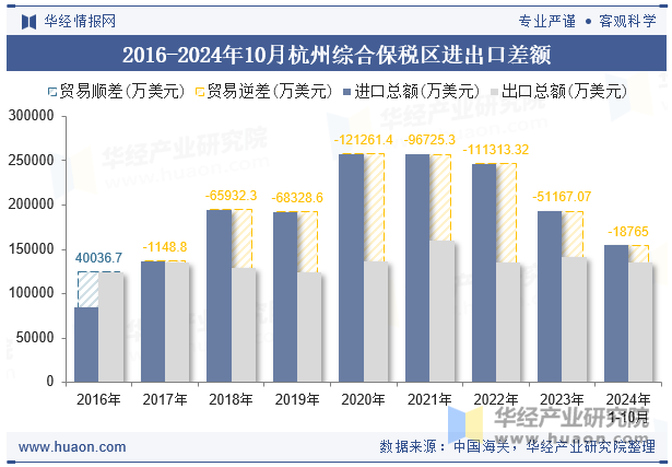 2016-2024年10月杭州综合保税区进出口差额