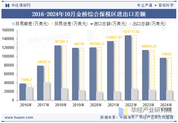 2016-2024年10月金桥综合保税区进出口差额