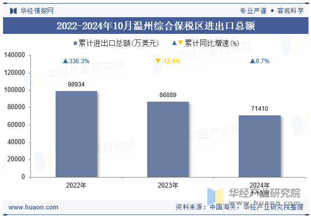 2022-2024年10月温州综合保税区进出口总额