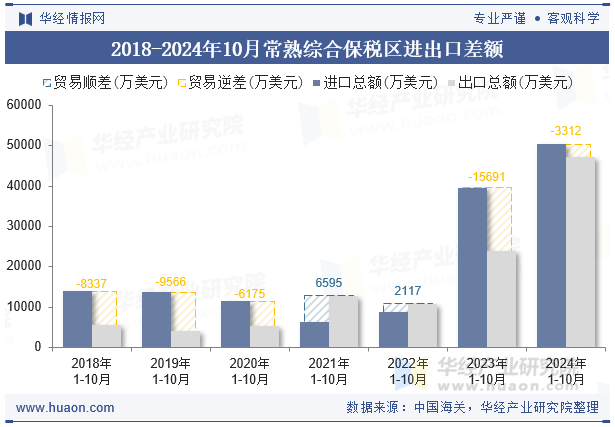 2018-2024年10月常熟综合保税区进出口差额