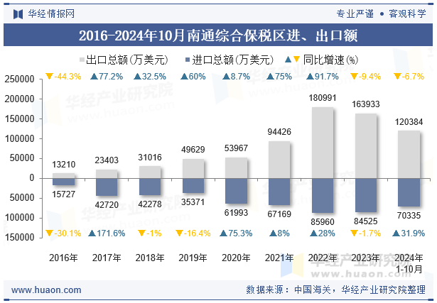 2016-2024年10月南通综合保税区进、出口额