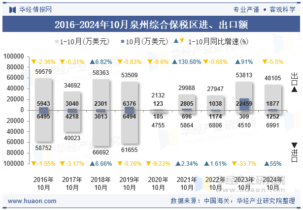 2016-2024年10月泉州综合保税区进、出口额