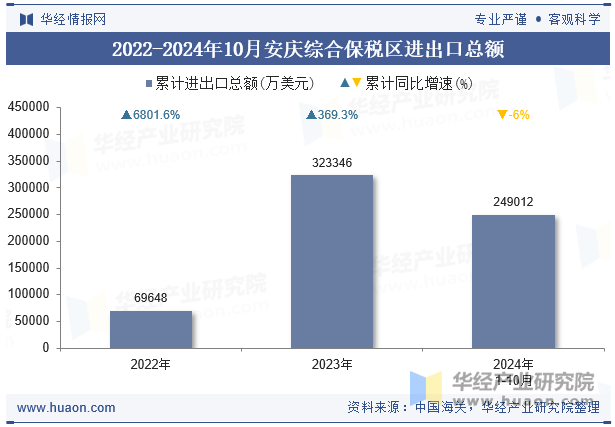 2022-2024年10月安庆综合保税区进出口总额