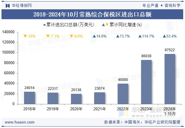 2018-2024年10月常熟综合保税区进出口总额