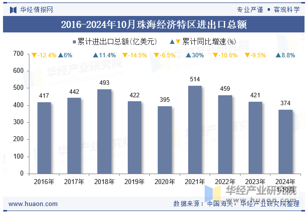 2016-2024年10月珠海经济特区进出口总额