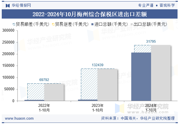2022-2024年10月梅州综合保税区进出口差额