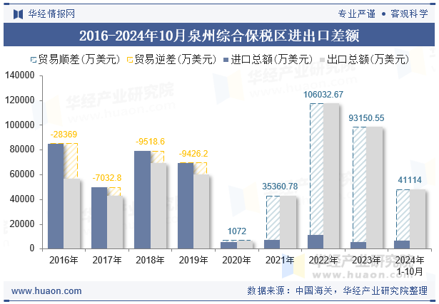 2016-2024年10月泉州综合保税区进出口差额