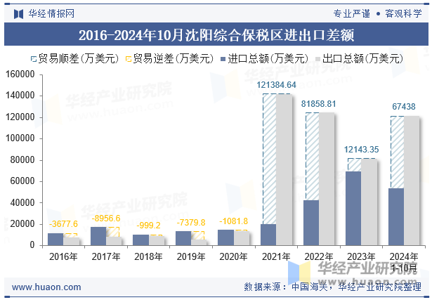 2016-2024年10月沈阳综合保税区进出口差额