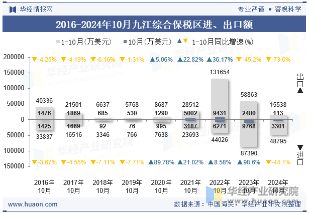 2016-2024年10月九江综合保税区进、出口额