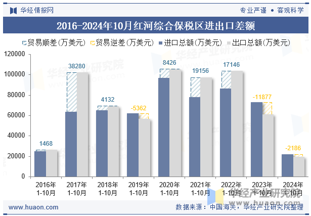 2016-2024年10月红河综合保税区进出口差额