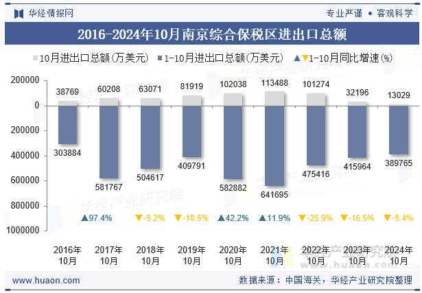 2016-2024年10月南京综合保税区进出口总额