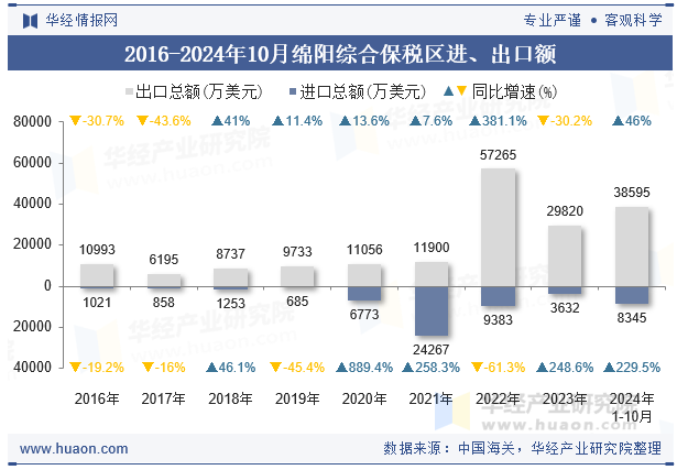 2016-2024年10月绵阳综合保税区进、出口额