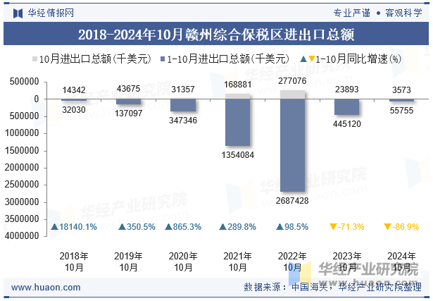 2018-2024年10月赣州综合保税区进出口总额