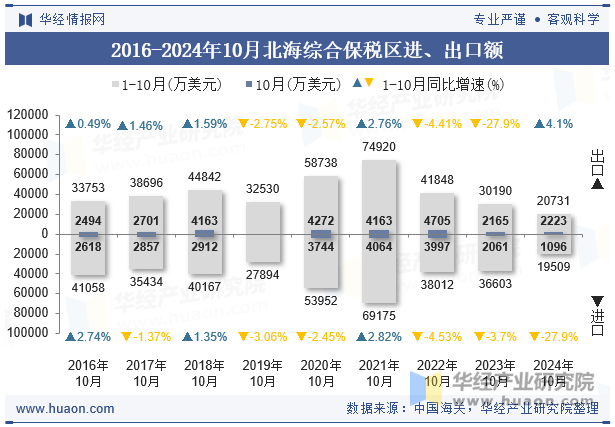 2016-2024年10月北海综合保税区进、出口额