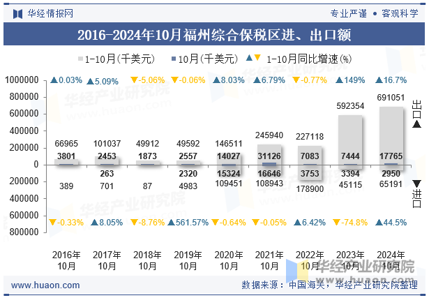 2016-2024年10月福州综合保税区进、出口额